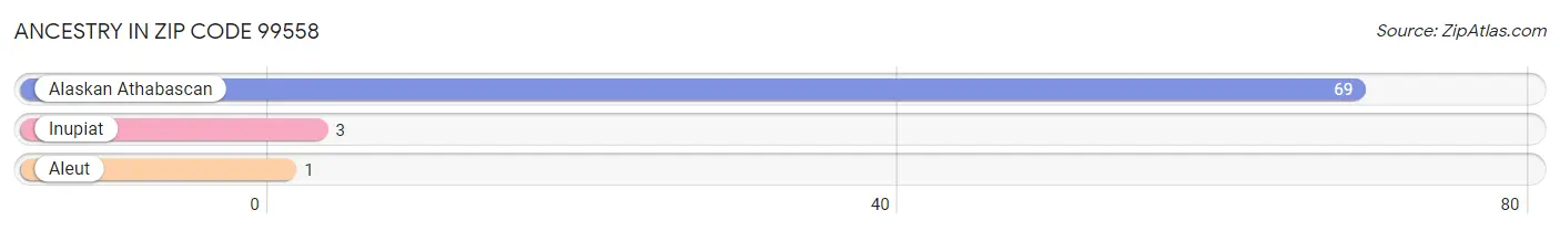 Ancestry in Zip Code 99558