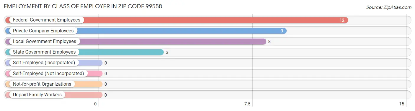 Employment by Class of Employer in Zip Code 99558