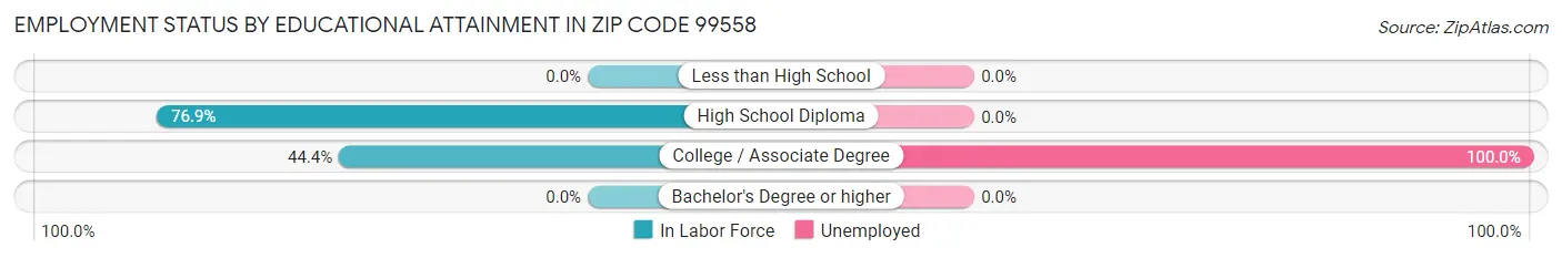 Employment Status by Educational Attainment in Zip Code 99558