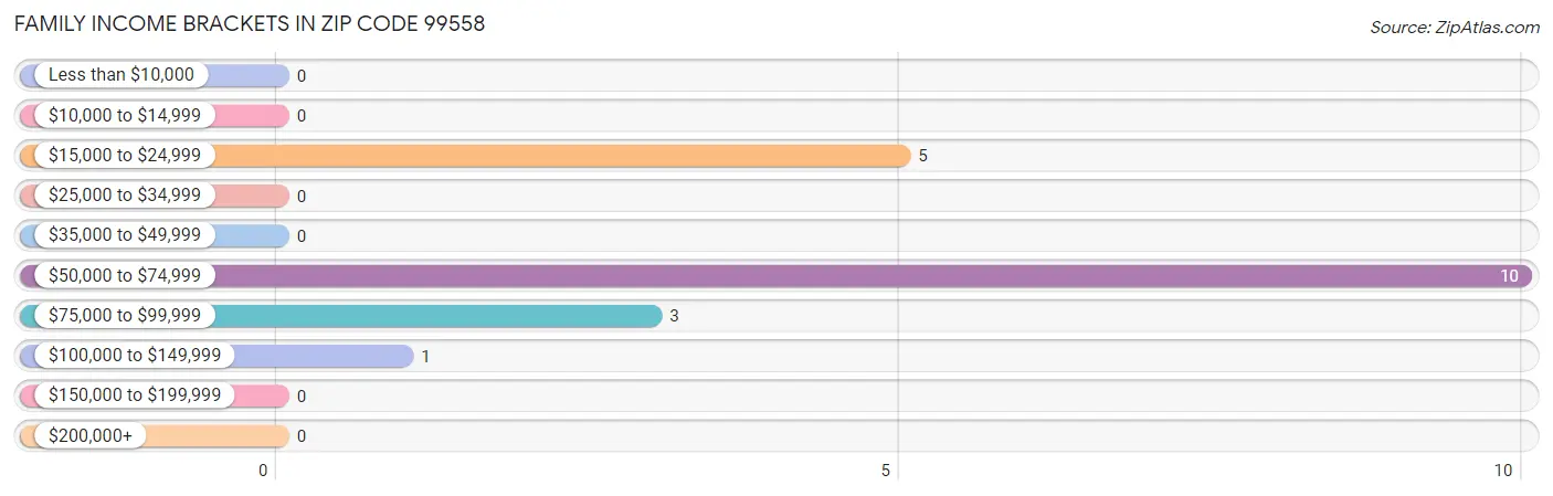 Family Income Brackets in Zip Code 99558