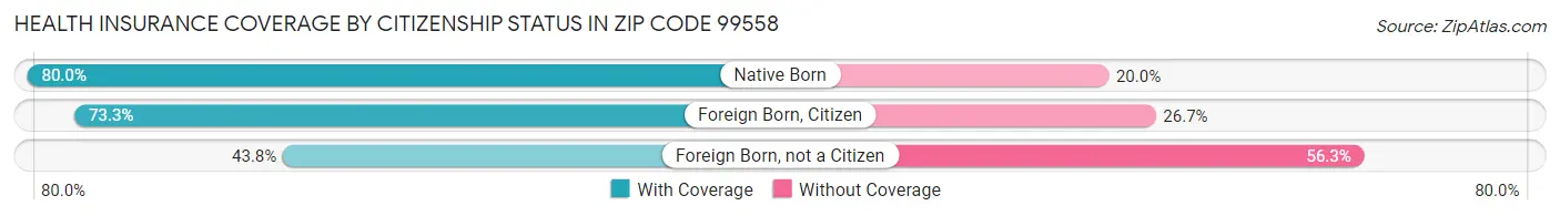 Health Insurance Coverage by Citizenship Status in Zip Code 99558