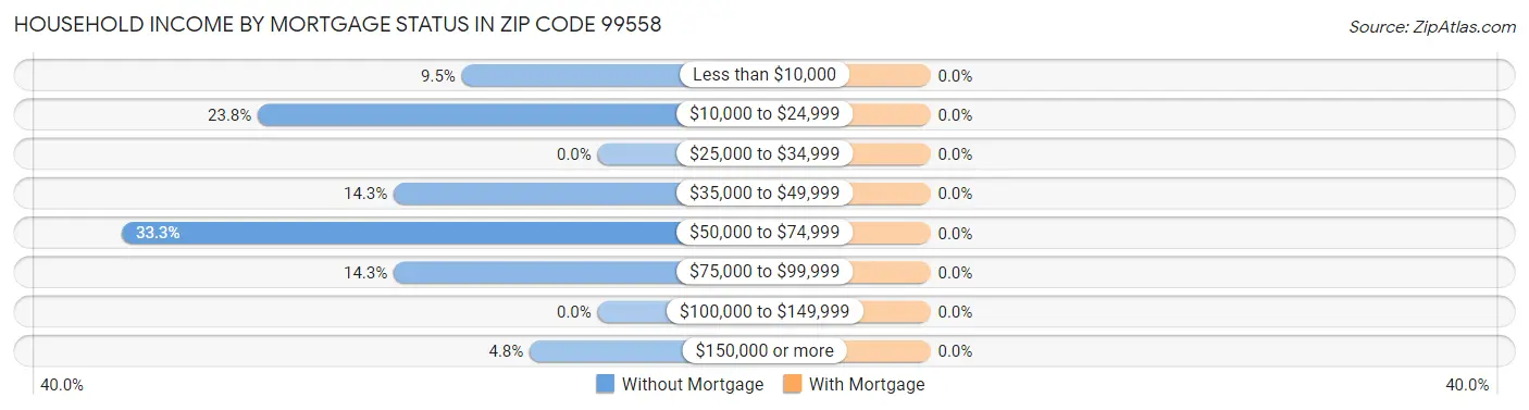 Household Income by Mortgage Status in Zip Code 99558