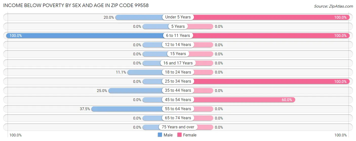 Income Below Poverty by Sex and Age in Zip Code 99558