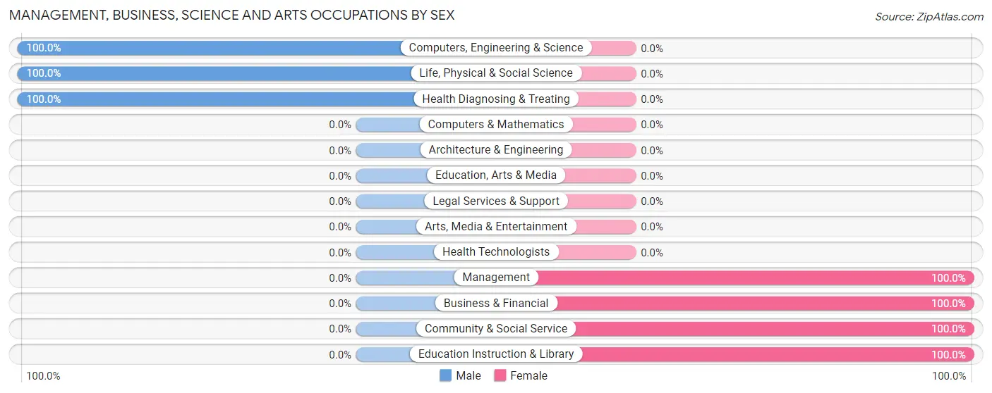 Management, Business, Science and Arts Occupations by Sex in Zip Code 99558