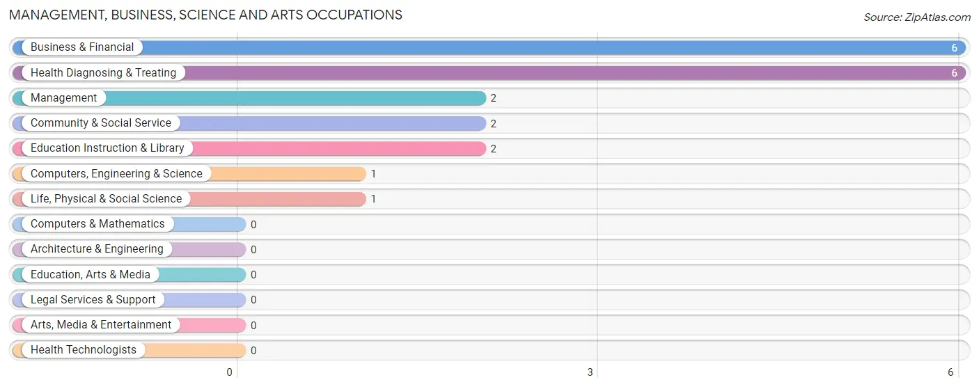 Management, Business, Science and Arts Occupations in Zip Code 99558