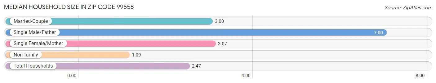 Median Household Size in Zip Code 99558