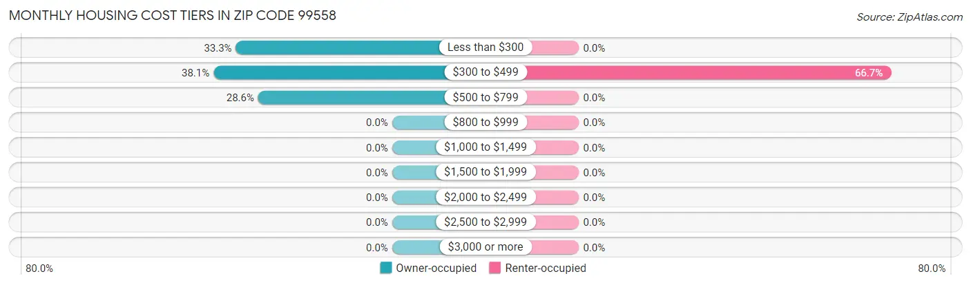 Monthly Housing Cost Tiers in Zip Code 99558