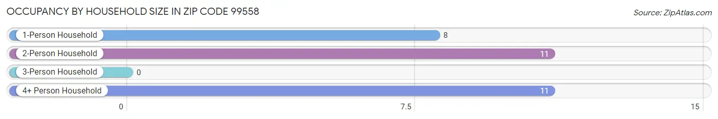 Occupancy by Household Size in Zip Code 99558