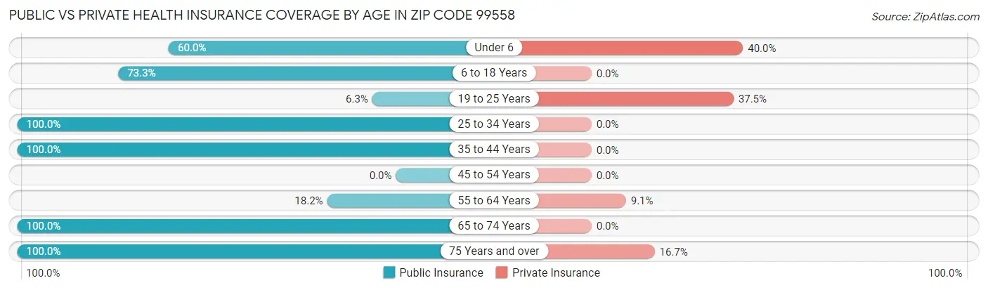 Public vs Private Health Insurance Coverage by Age in Zip Code 99558