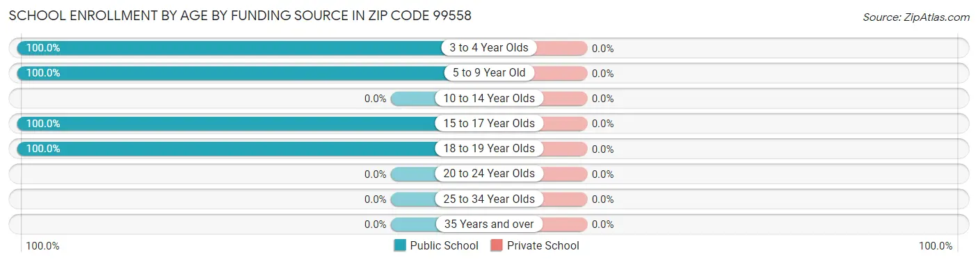 School Enrollment by Age by Funding Source in Zip Code 99558