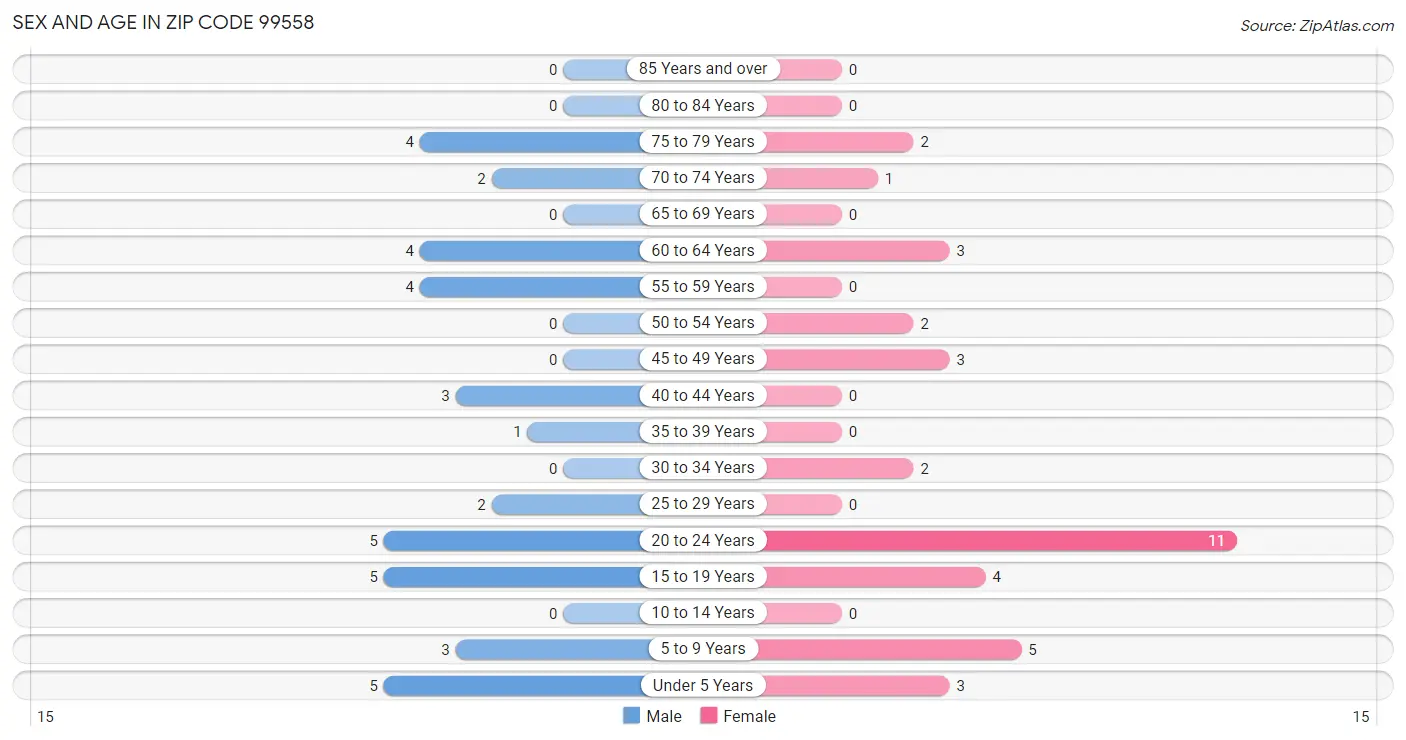 Sex and Age in Zip Code 99558