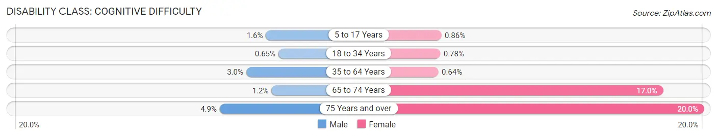 Disability in Zip Code 99559: <span>Cognitive Difficulty</span>