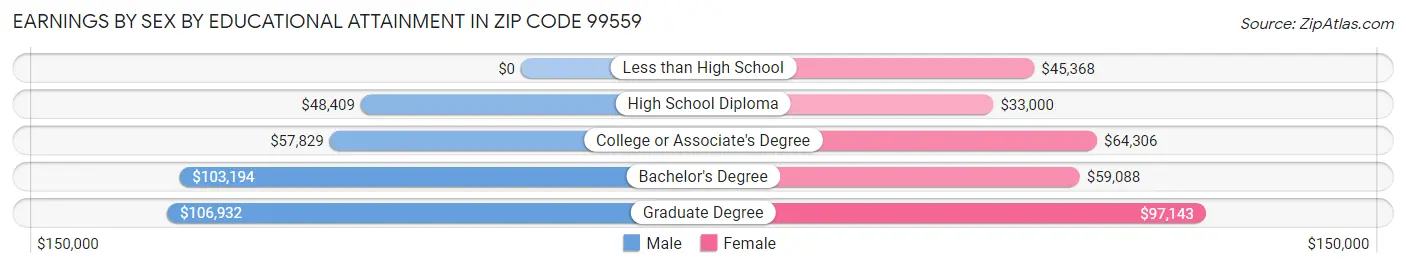 Earnings by Sex by Educational Attainment in Zip Code 99559