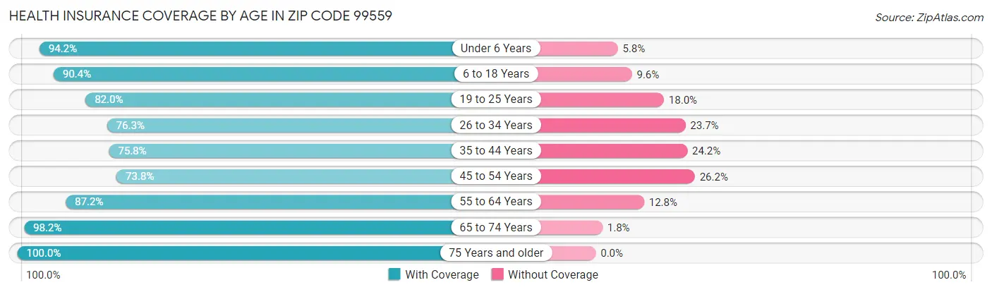 Health Insurance Coverage by Age in Zip Code 99559