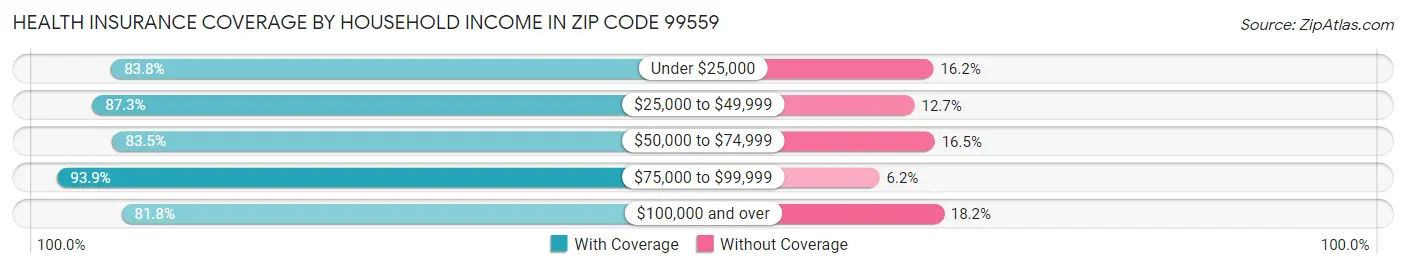 Health Insurance Coverage by Household Income in Zip Code 99559