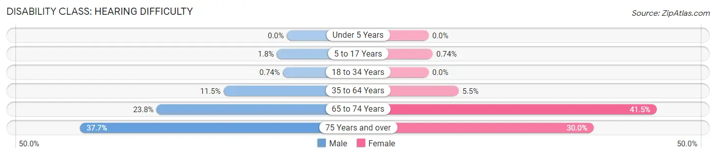 Disability in Zip Code 99559: <span>Hearing Difficulty</span>