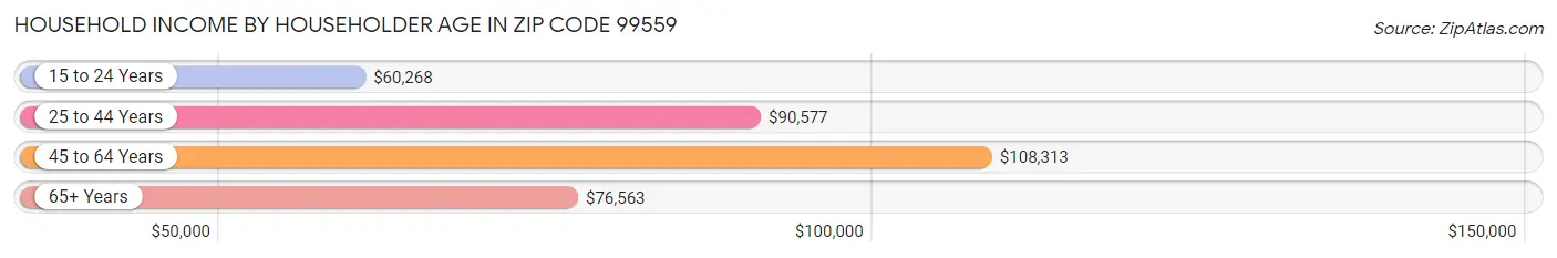 Household Income by Householder Age in Zip Code 99559