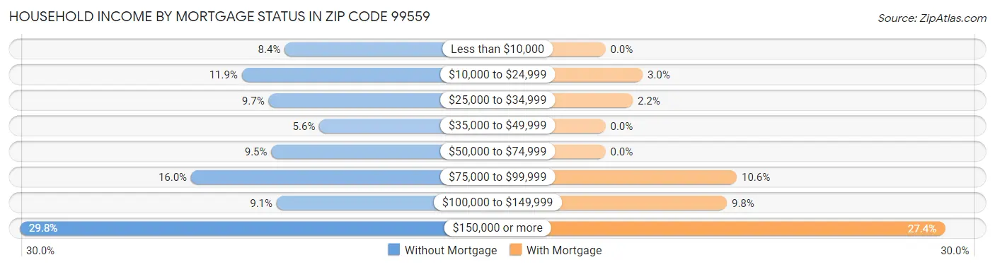 Household Income by Mortgage Status in Zip Code 99559