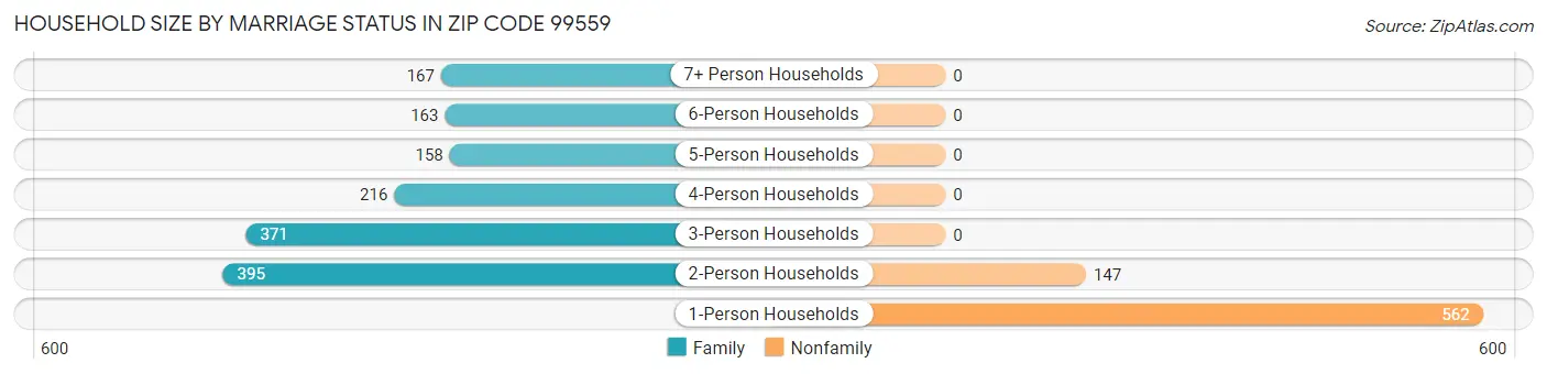 Household Size by Marriage Status in Zip Code 99559