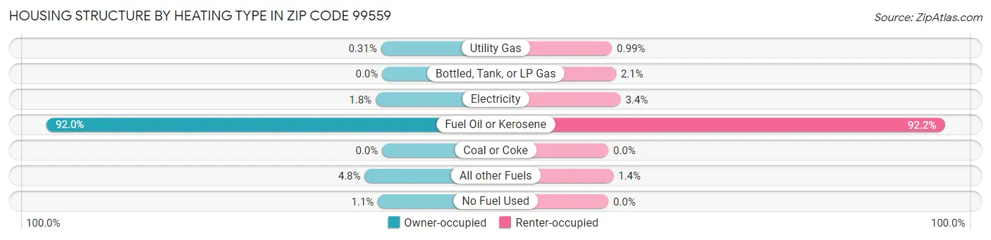 Housing Structure by Heating Type in Zip Code 99559