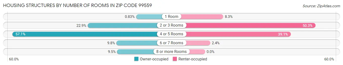 Housing Structures by Number of Rooms in Zip Code 99559