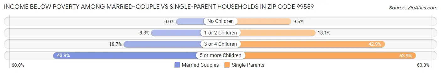 Income Below Poverty Among Married-Couple vs Single-Parent Households in Zip Code 99559