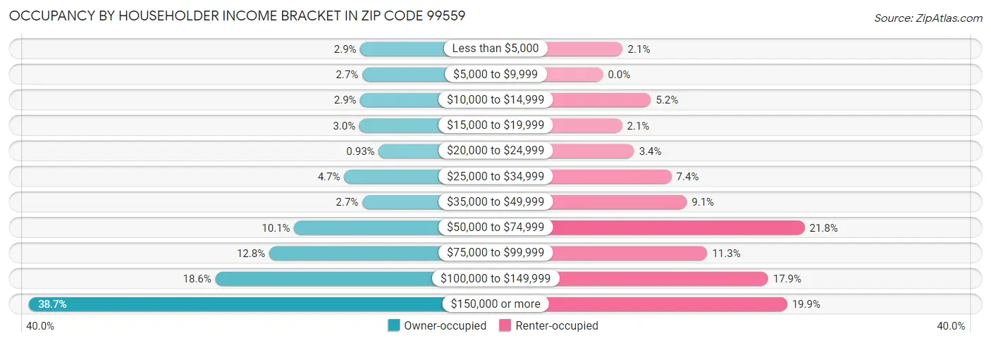 Occupancy by Householder Income Bracket in Zip Code 99559