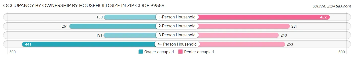 Occupancy by Ownership by Household Size in Zip Code 99559