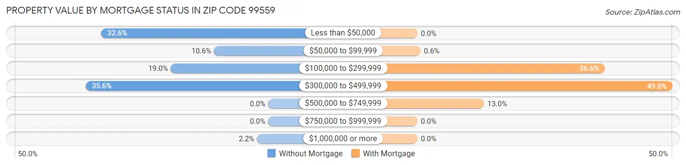 Property Value by Mortgage Status in Zip Code 99559