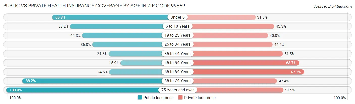 Public vs Private Health Insurance Coverage by Age in Zip Code 99559