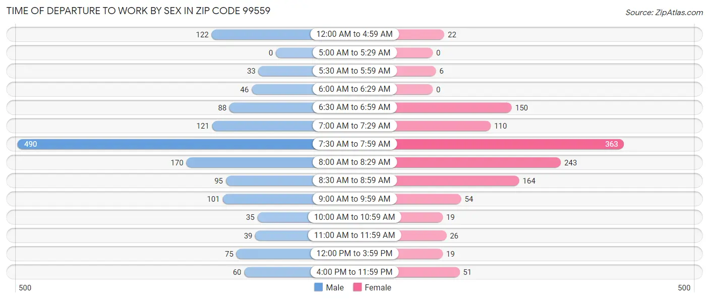 Time of Departure to Work by Sex in Zip Code 99559