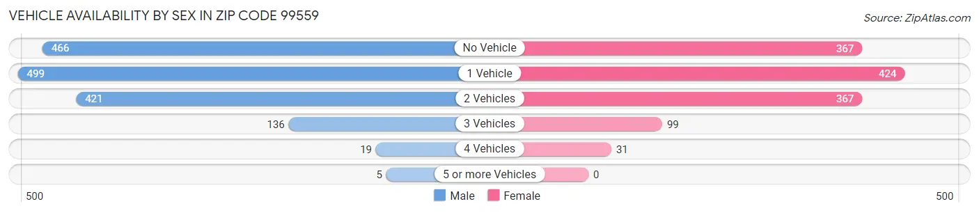 Vehicle Availability by Sex in Zip Code 99559