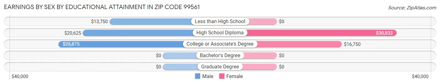 Earnings by Sex by Educational Attainment in Zip Code 99561