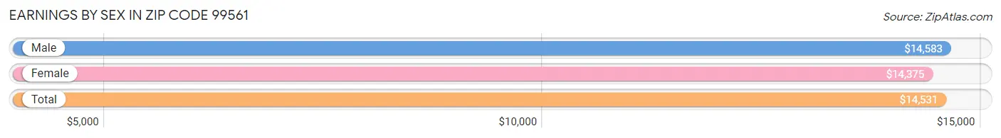 Earnings by Sex in Zip Code 99561