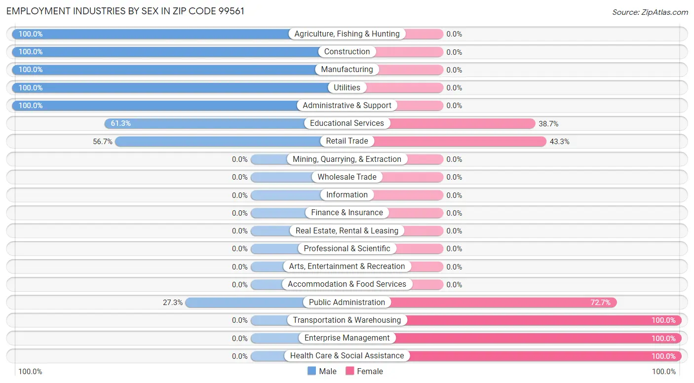 Employment Industries by Sex in Zip Code 99561