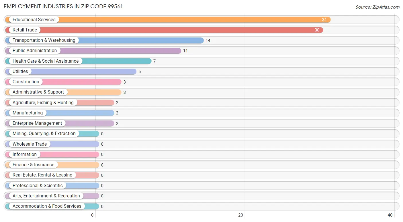 Employment Industries in Zip Code 99561