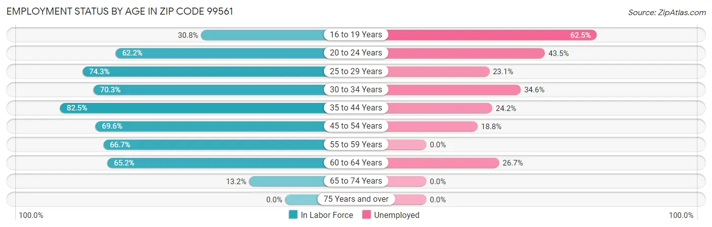 Employment Status by Age in Zip Code 99561