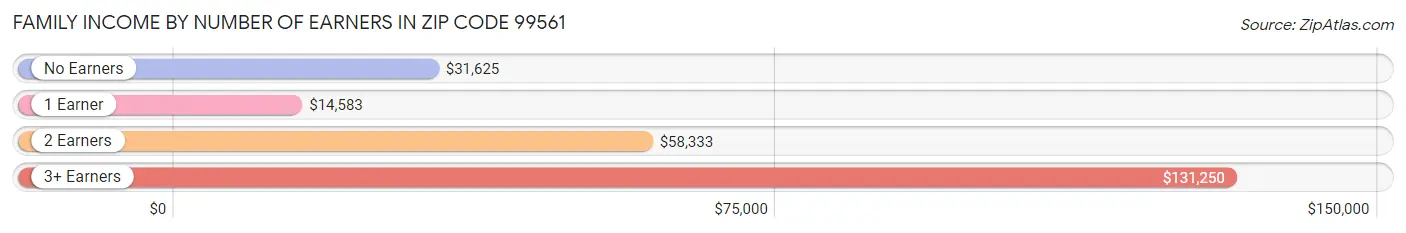 Family Income by Number of Earners in Zip Code 99561