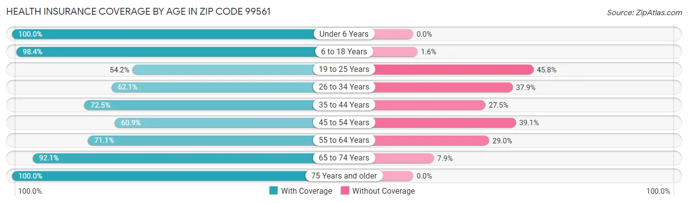 Health Insurance Coverage by Age in Zip Code 99561