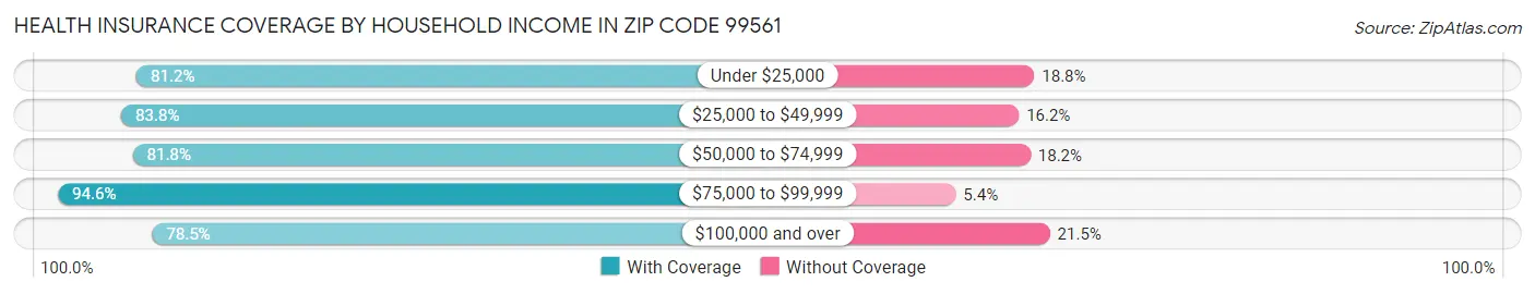 Health Insurance Coverage by Household Income in Zip Code 99561