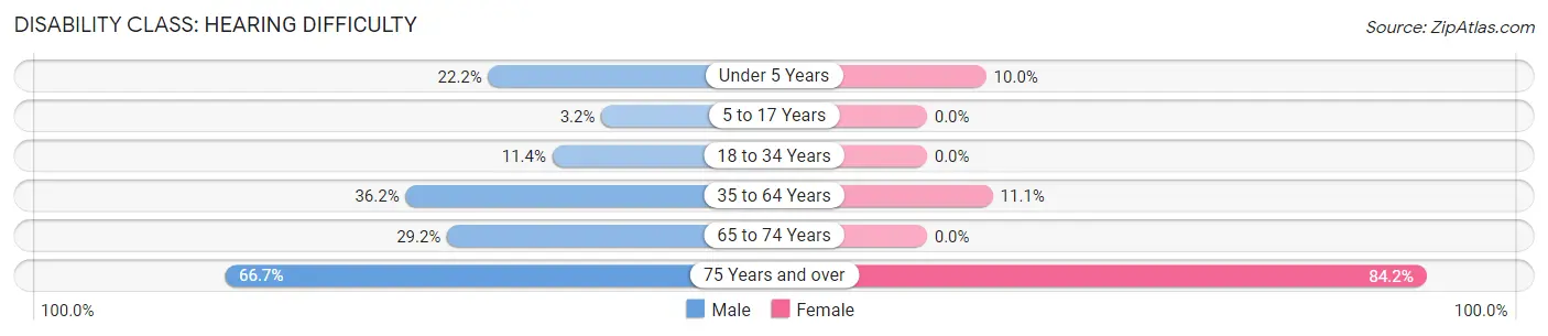 Disability in Zip Code 99561: <span>Hearing Difficulty</span>