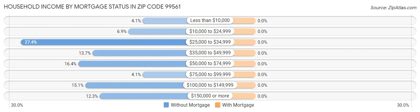 Household Income by Mortgage Status in Zip Code 99561