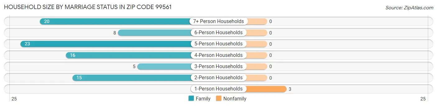 Household Size by Marriage Status in Zip Code 99561