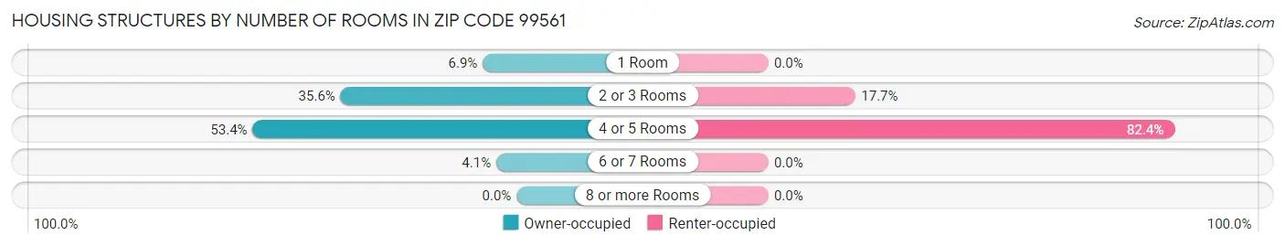 Housing Structures by Number of Rooms in Zip Code 99561