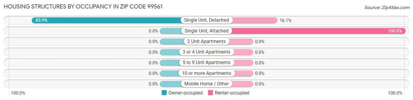 Housing Structures by Occupancy in Zip Code 99561