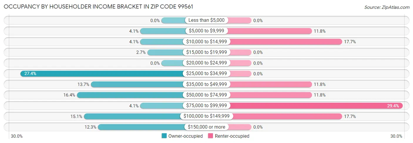 Occupancy by Householder Income Bracket in Zip Code 99561