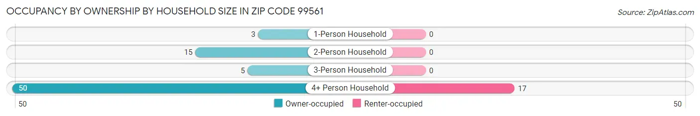 Occupancy by Ownership by Household Size in Zip Code 99561