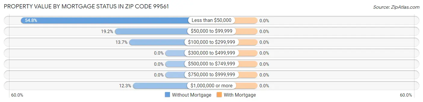 Property Value by Mortgage Status in Zip Code 99561