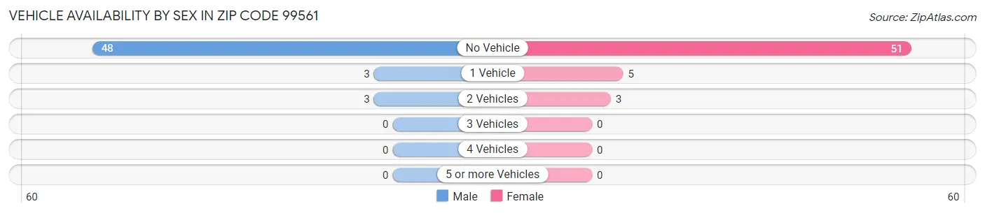 Vehicle Availability by Sex in Zip Code 99561