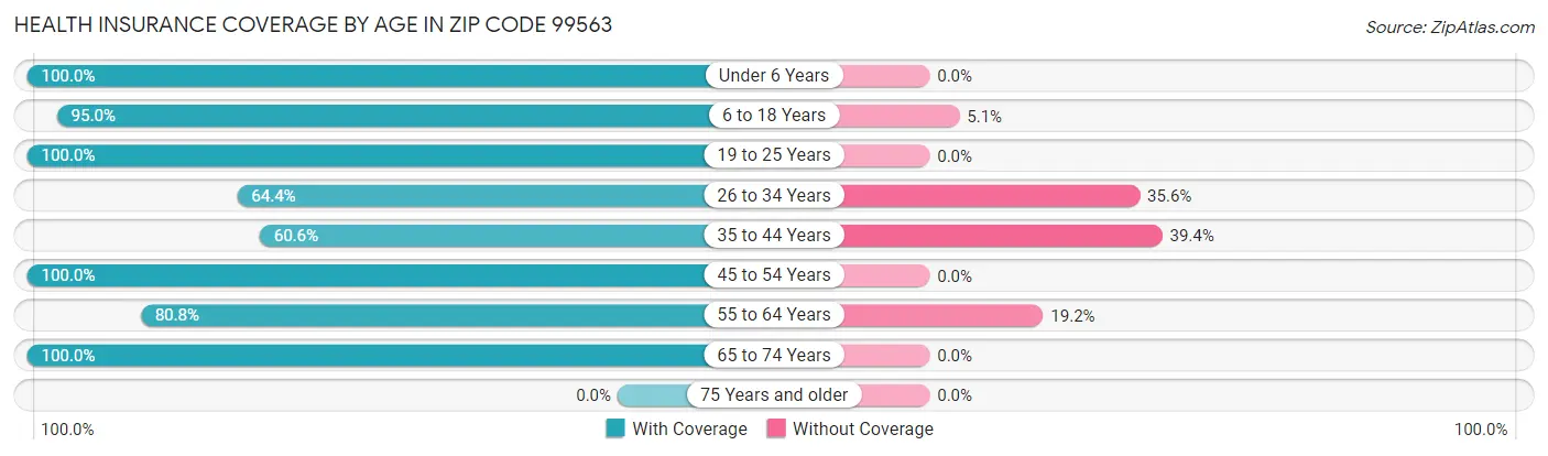 Health Insurance Coverage by Age in Zip Code 99563
